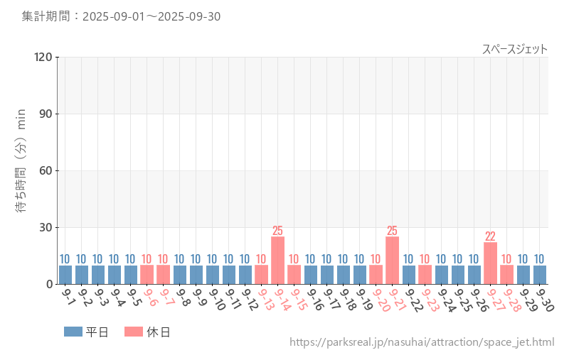 スペースジェット、2025年9月の待ち時間