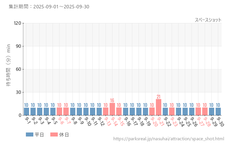 スペースショット、2025年9月の待ち時間