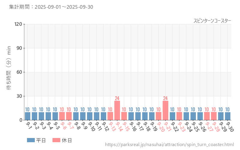 スピンターンコースター、2025年9月の待ち時間