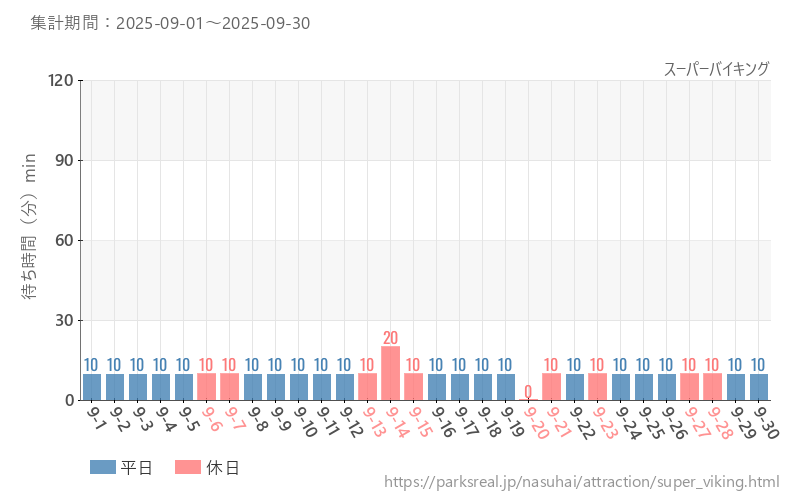 スーパーバイキング、2025年9月の待ち時間