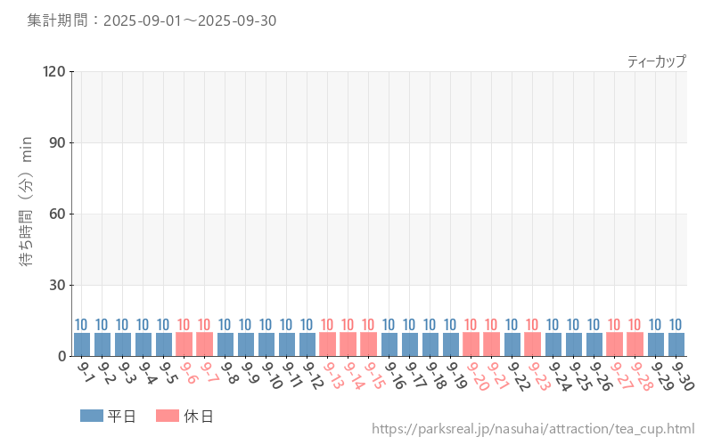 ティーカップ、2025年9月の待ち時間