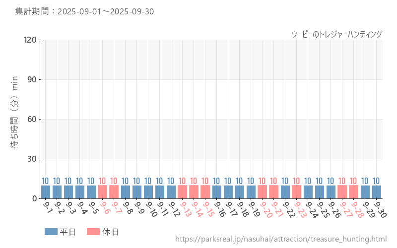 ウーピーのトレジャーハンティング、2025年9月の待ち時間