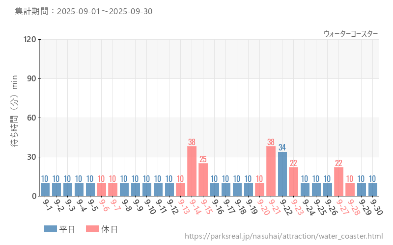 ウォーターコースター、2025年9月の待ち時間