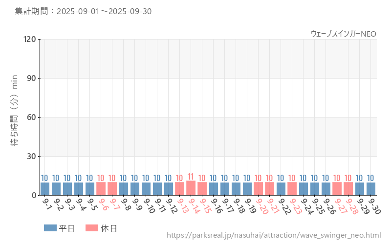 ウェーブスインガーNEO、2025年9月の待ち時間