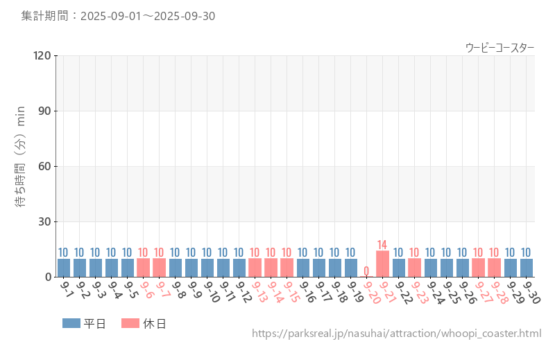 ウーピーコースター、2025年9月の待ち時間