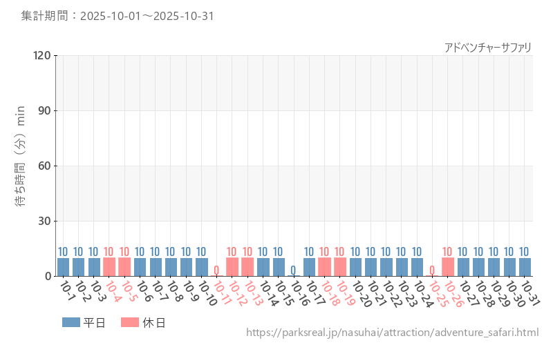 アドベンチャーサファリ、2025年10月の待ち時間
