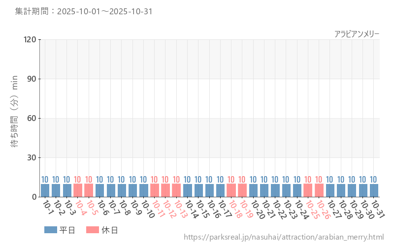 アラビアンメリー、2025年10月の待ち時間