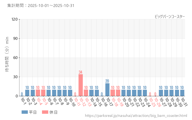 ビッグバーンコースター、2025年10月の待ち時間