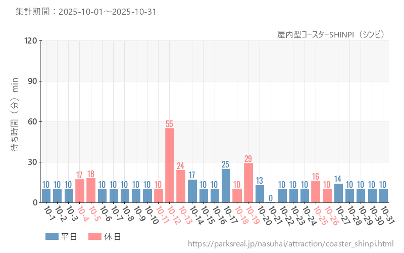 屋内型コースターSHINPI（シンピ）、2025年10月の待ち時間