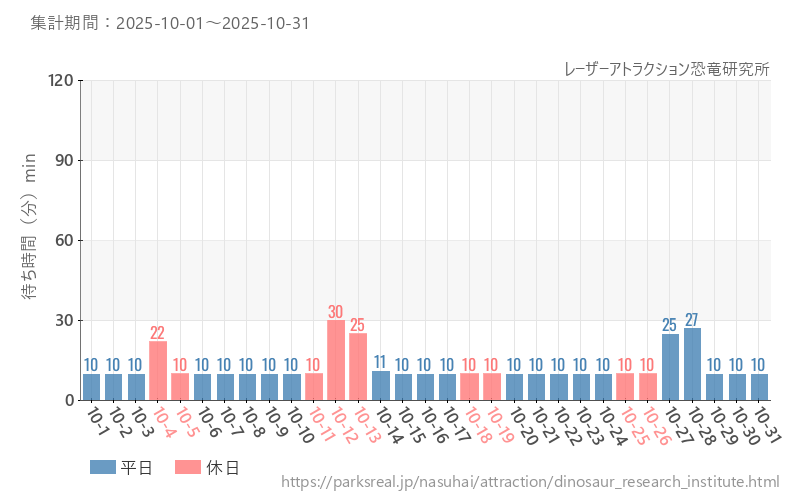 レーザーアトラクション恐竜研究所、2025年10月の待ち時間
