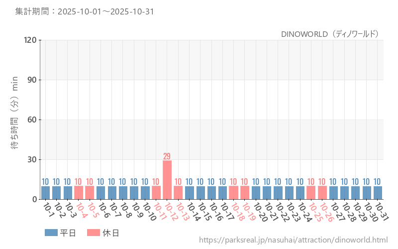 DINOWORLD（ディノワールド）、2025年10月の待ち時間