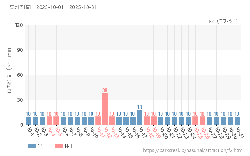 F2（エフ・ツー）、2025年10月の待ち時間