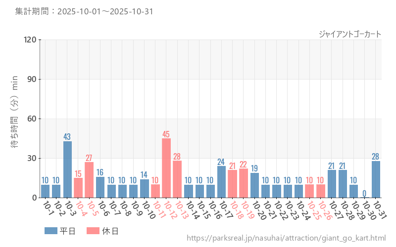 ジャイアントゴーカート、2025年10月の待ち時間