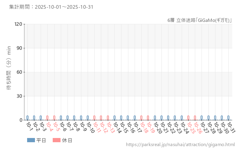 6層 立体迷路「GiGaMo(ギガモ)」、2025年10月の待ち時間