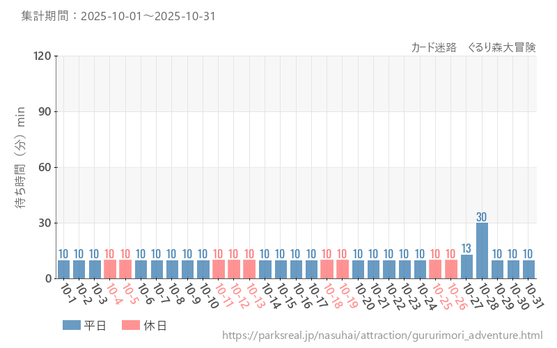 カード迷路　ぐるり森大冒険、2025年10月の待ち時間