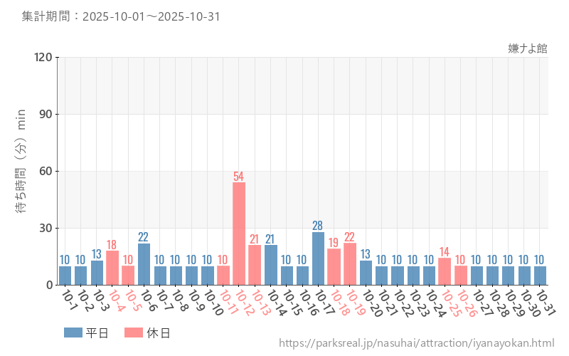 嫌ナよ館、2025年10月の待ち時間