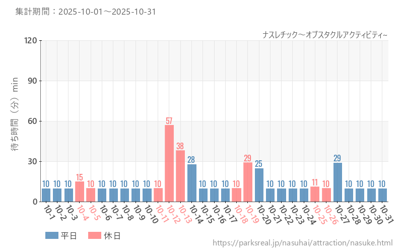 ナスレチック～オブスタクルアクティビティ~、2025年10月の待ち時間