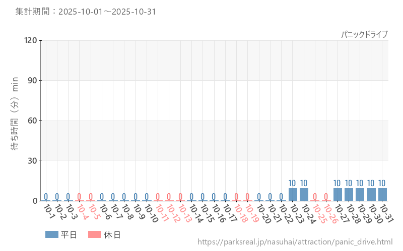 パニックドライブ、2025年10月の待ち時間
