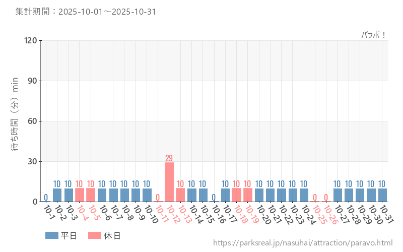 パラボ！、2025年10月の待ち時間