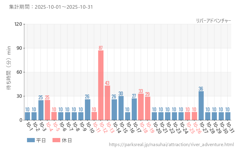リバーアドベンチャー、2025年10月の待ち時間