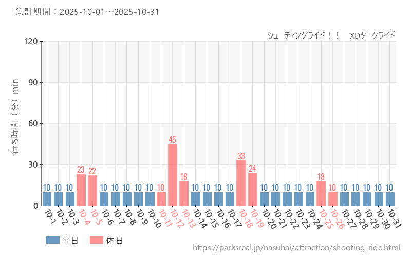 シューティングライド！！　XDダークライド、2025年10月の待ち時間