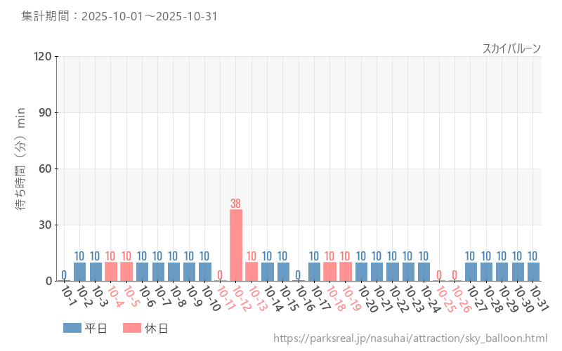 スカイバルーン、2025年10月の待ち時間