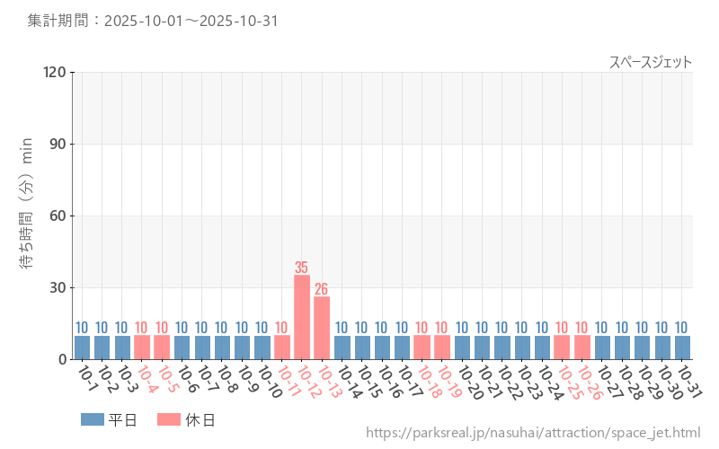 スペースジェット、2025年10月の待ち時間