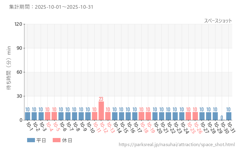 スペースショット、2025年10月の待ち時間