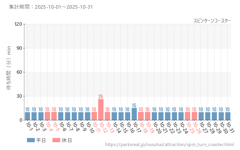 スピンターンコースター、2025年10月の待ち時間