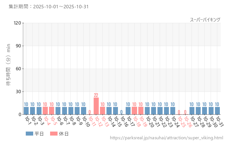 スーパーバイキング、2025年10月の待ち時間