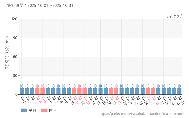 ティーカップ、2025年10月の待ち時間