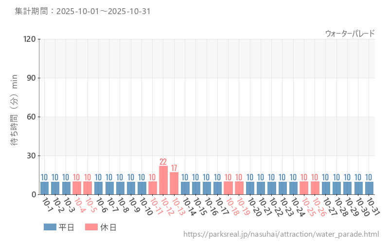 ウォーターパレード、2025年10月の待ち時間