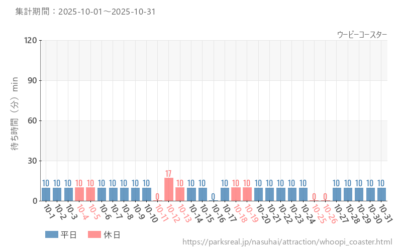 ウーピーコースター、2025年10月の待ち時間