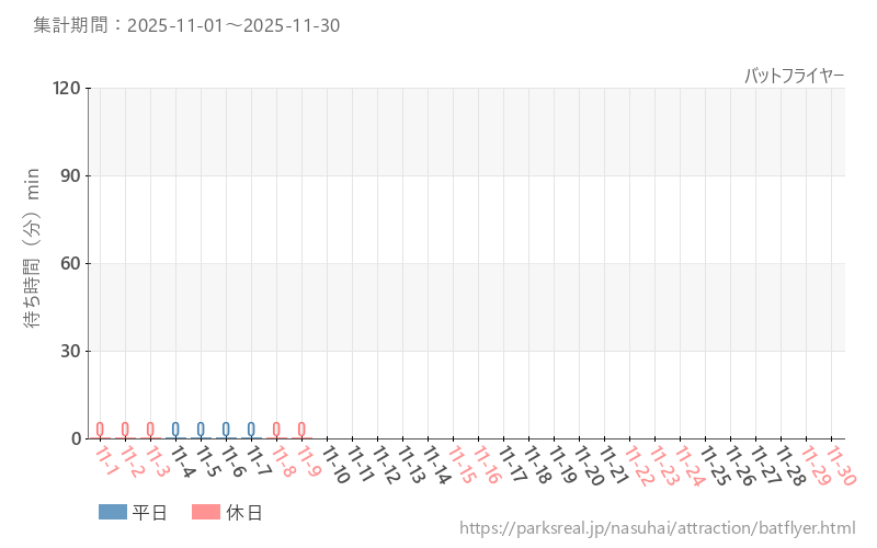 バットフライヤー、2025年11月の待ち時間