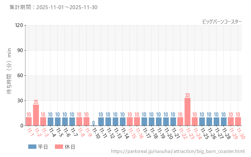 ビッグバーンコースター、2025年11月の待ち時間