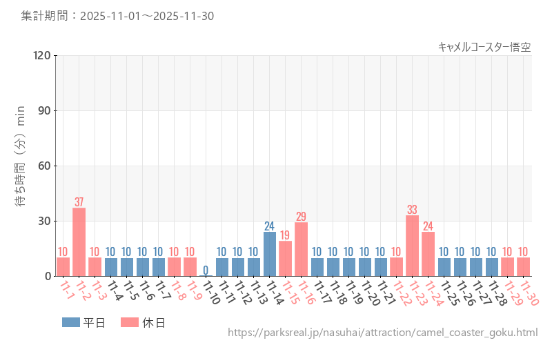 キャメルコースター悟空、2025年11月の待ち時間