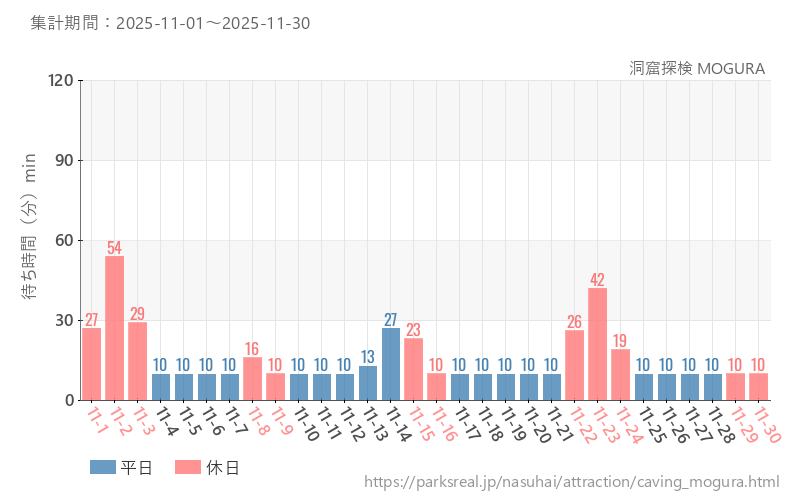 洞窟探検 MOGURA 、2025年11月の待ち時間
