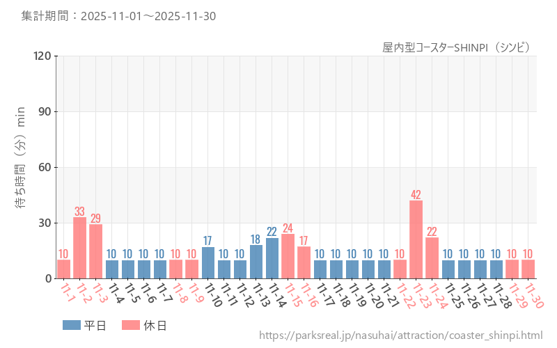屋内型コースターSHINPI（シンピ）、2025年11月の待ち時間