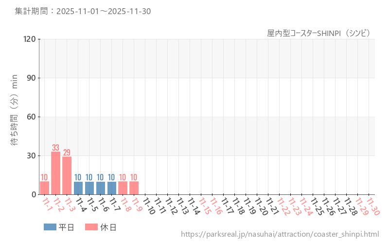 屋内型コースターSHINPI（シンピ）、2025年11月の待ち時間