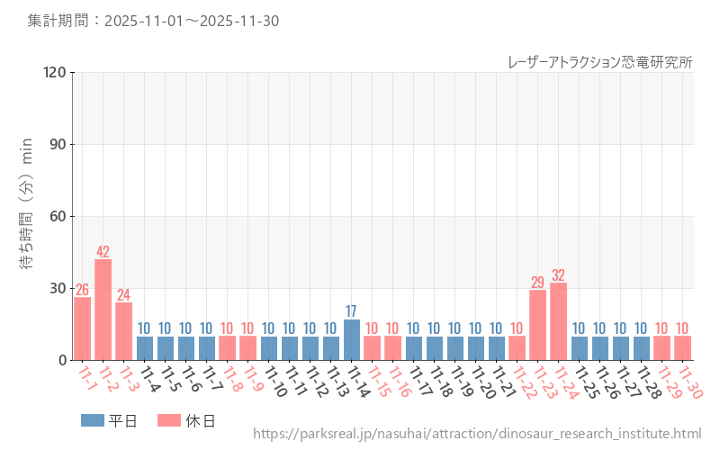 レーザーアトラクション恐竜研究所、2025年11月の待ち時間