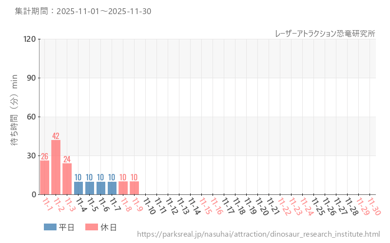 レーザーアトラクション恐竜研究所、2025年11月の待ち時間