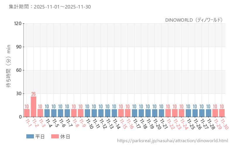 DINOWORLD（ディノワールド）、2025年11月の待ち時間