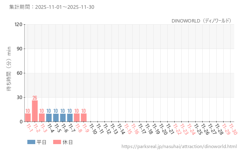 DINOWORLD（ディノワールド）、2025年11月の待ち時間