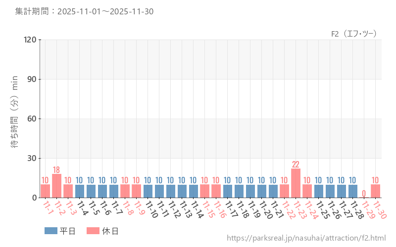 F2（エフ・ツー）、2025年11月の待ち時間