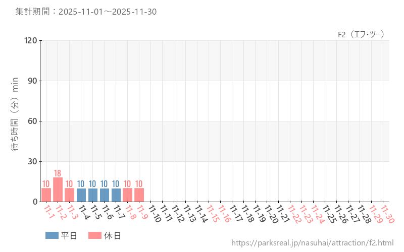 F2（エフ・ツー）、2025年11月の待ち時間