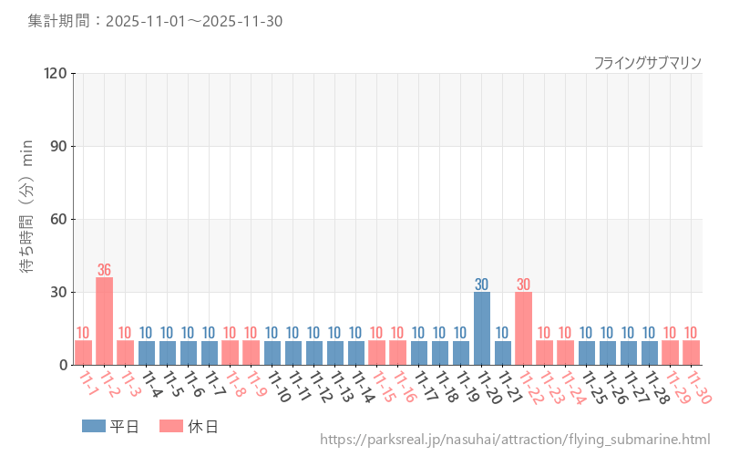 フライングサブマリン、2025年11月の待ち時間