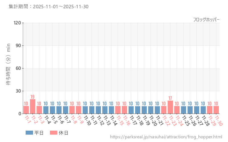 フロッグホッパー、2025年11月の待ち時間
