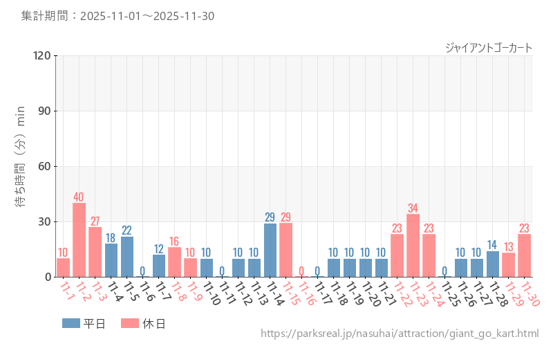 ジャイアントゴーカート、2025年11月の待ち時間