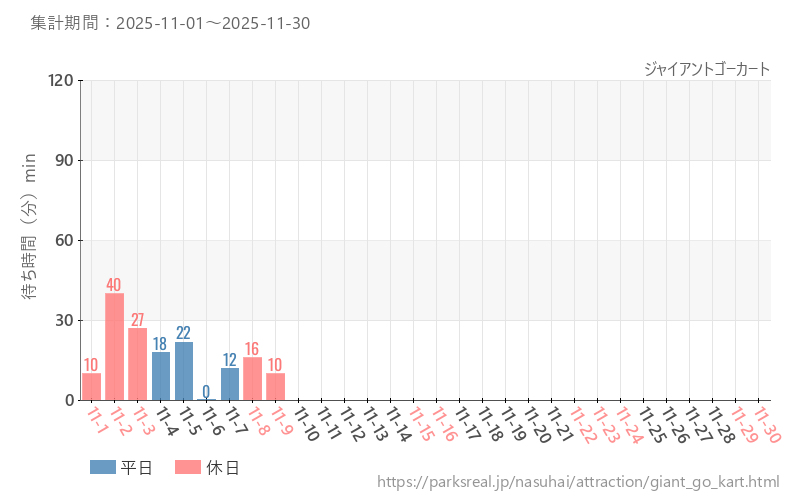 ジャイアントゴーカート、2025年11月の待ち時間
