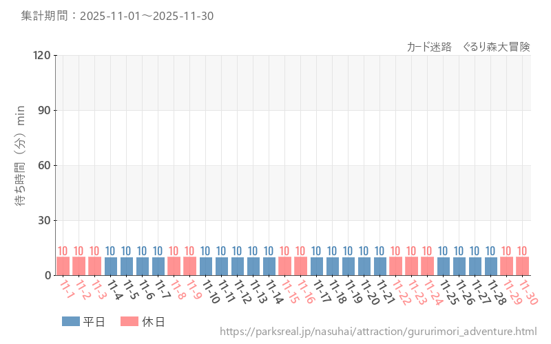カード迷路　ぐるり森大冒険、2025年11月の待ち時間